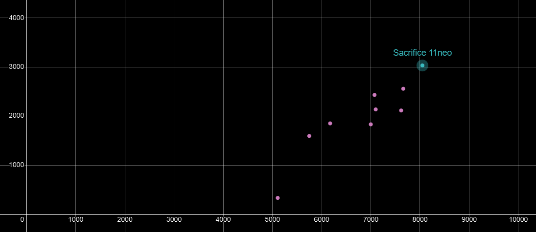 Acceleration versus maximum height graph highlighting Sacrifice 11neo